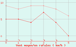 Courbe de la force du vent pour Lunegarde (46)