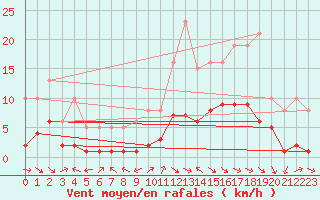 Courbe de la force du vent pour Saint-Bauzile (07)