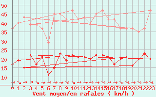 Courbe de la force du vent pour Narbonne-Ouest (11)