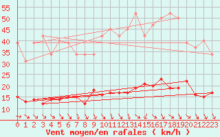 Courbe de la force du vent pour Perpignan Moulin  Vent (66)