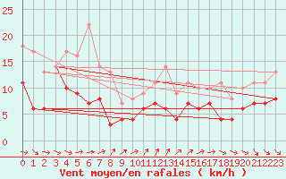 Courbe de la force du vent pour Mierkenis