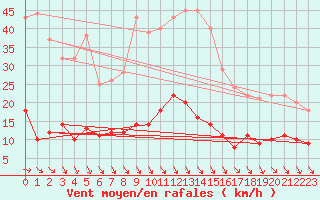 Courbe de la force du vent pour Kolmaarden-Stroemsfors