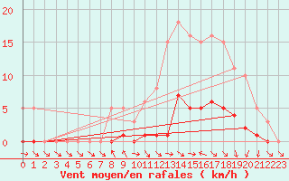 Courbe de la force du vent pour Champagne-sur-Seine (77)