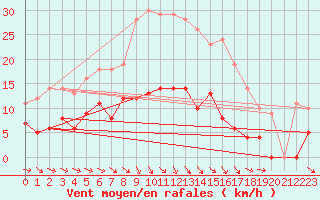 Courbe de la force du vent pour Fredrika