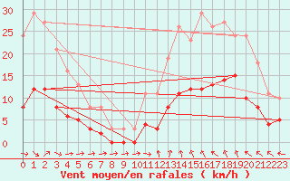 Courbe de la force du vent pour Ploeren (56)