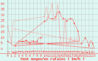 Courbe de la force du vent pour Enfidha Hammamet