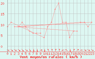 Courbe de la force du vent pour Marina Di Ginosa