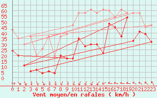 Courbe de la force du vent pour Titlis