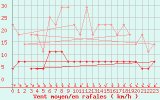 Courbe de la force du vent pour Retie (Be)