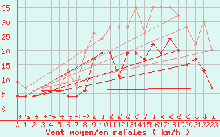 Courbe de la force du vent pour Altnaharra