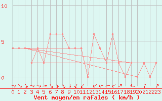Courbe de la force du vent pour Hereford/Credenhill