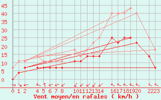 Courbe de la force du vent pour Bujarraloz