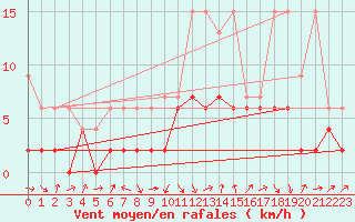 Courbe de la force du vent pour Thun