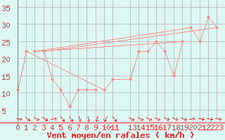 Courbe de la force du vent pour Penhas Douradas