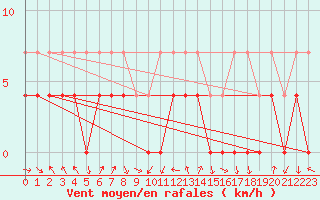 Courbe de la force du vent pour Trysil Vegstasjon