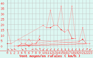 Courbe de la force du vent pour Andeer