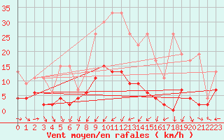 Courbe de la force du vent pour Zurich Town / Ville.