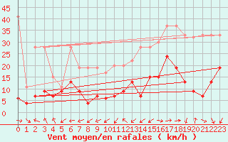 Courbe de la force du vent pour Crap Masegn