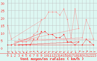 Courbe de la force du vent pour Les Marecottes