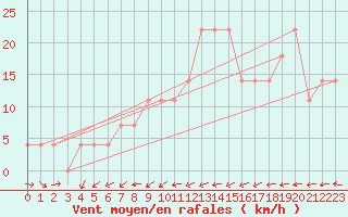 Courbe de la force du vent pour Mosonmagyarovar