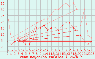 Courbe de la force du vent pour Les Charbonnires (Sw)