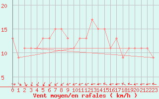 Courbe de la force du vent pour Wittering