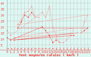 Courbe de la force du vent pour Corvatsch