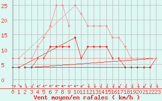 Courbe de la force du vent pour Pyhajarvi Ol Ojakyla