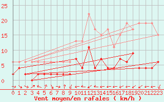 Courbe de la force du vent pour Disentis