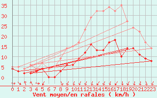 Courbe de la force du vent pour Vichy (03)