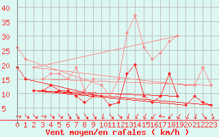 Courbe de la force du vent pour Montpellier (34)