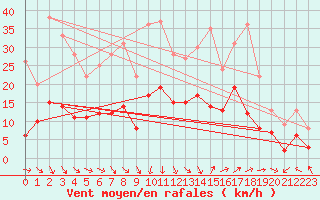 Courbe de la force du vent pour Mende - Chabrits (48)