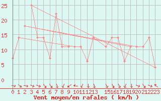 Courbe de la force du vent pour Penhas Douradas