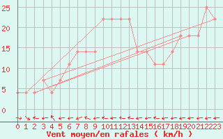 Courbe de la force du vent pour Wolfsegg