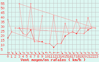 Courbe de la force du vent pour Jungfraujoch (Sw)