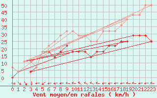 Courbe de la force du vent pour Vf. Omu