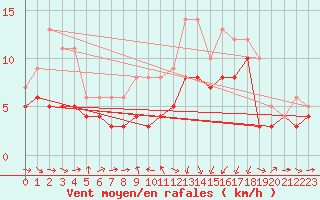 Courbe de la force du vent pour Ulm-Mhringen