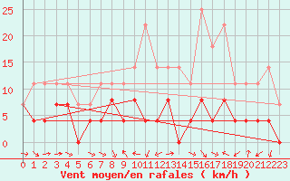 Courbe de la force du vent pour Luxeuil (70)