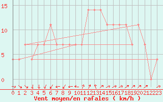 Courbe de la force du vent pour Karlstad Flygplats