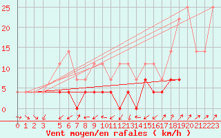 Courbe de la force du vent pour Ineu Mountain