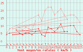 Courbe de la force du vent pour Saint-Anthme (63)