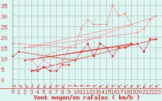 Courbe de la force du vent pour Limoges (87)