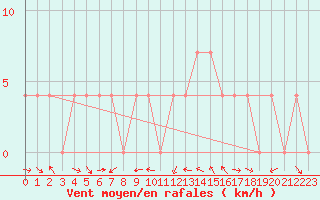 Courbe de la force du vent pour Leibnitz