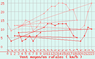Courbe de la force du vent pour Solenzara - Base arienne (2B)