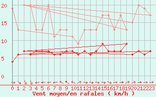Courbe de la force du vent pour Chaumont (Sw)