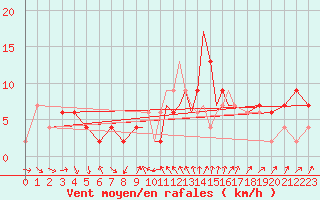 Courbe de la force du vent pour Middle Wallop