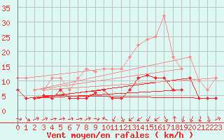 Courbe de la force du vent pour Xativa