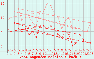 Courbe de la force du vent pour Muehlacker