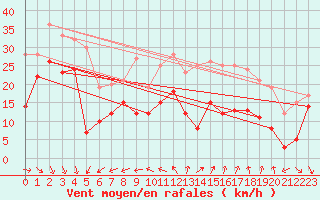 Courbe de la force du vent pour La Ciotat / Bec de l