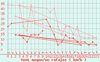 Courbe de la force du vent pour Zugspitze